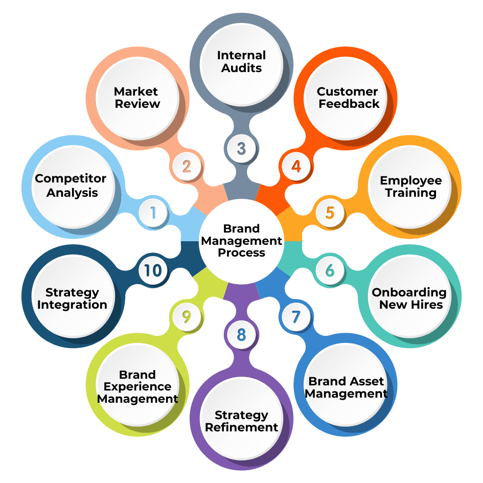 Harnessing Power of Brand Management for Success Evolution