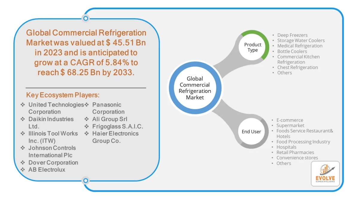 Commercial Refrigeration Market Forecast 68.25 Bn by 2033