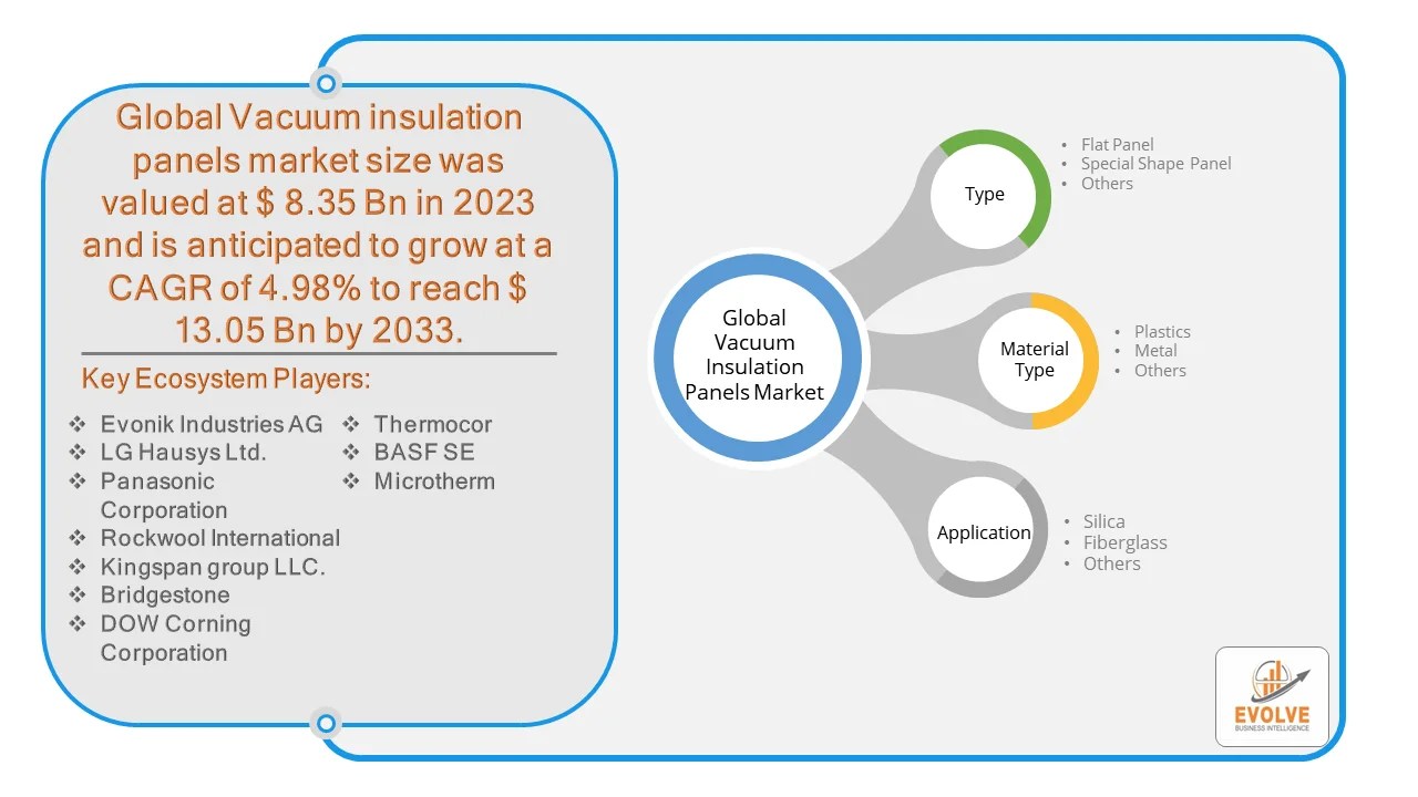 Vacuum Insulation Panels Market Analysis & Forecast 13.05B by 2033