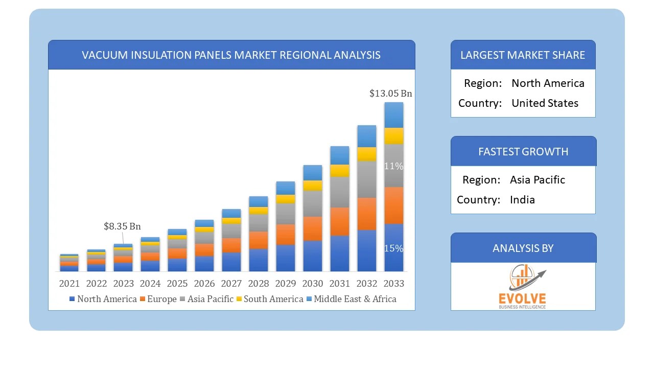 Vacuum Insulation Panels Market Analysis & Forecast 13.05B by 2033