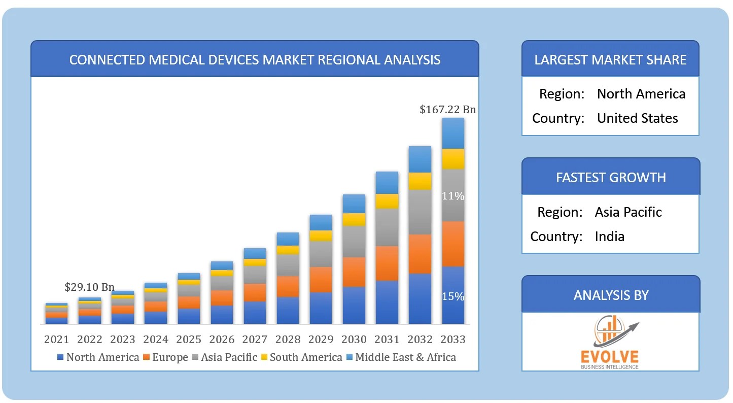 Connected Medical Devices Market Forecast to Hit 167B by 2033