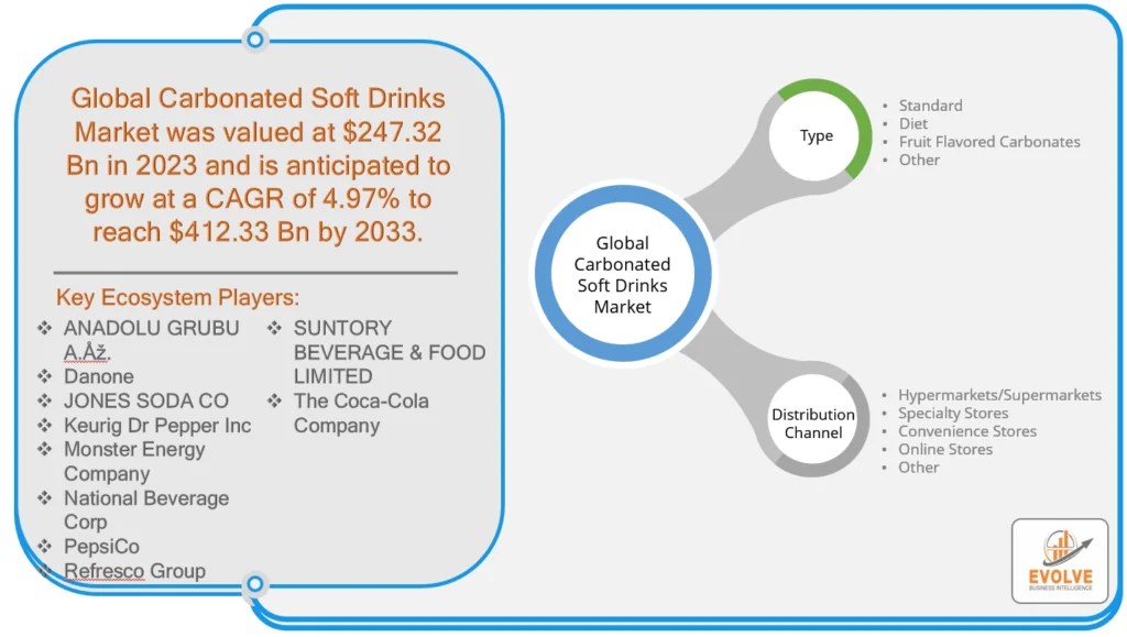 Carbonated Soft Drinks Market Forecast 20232033 412.33B