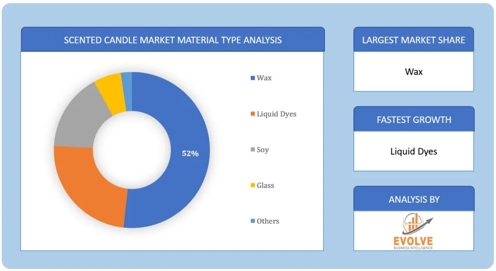 Scented Candles Market Forecast to Reach 780 Million by 2033