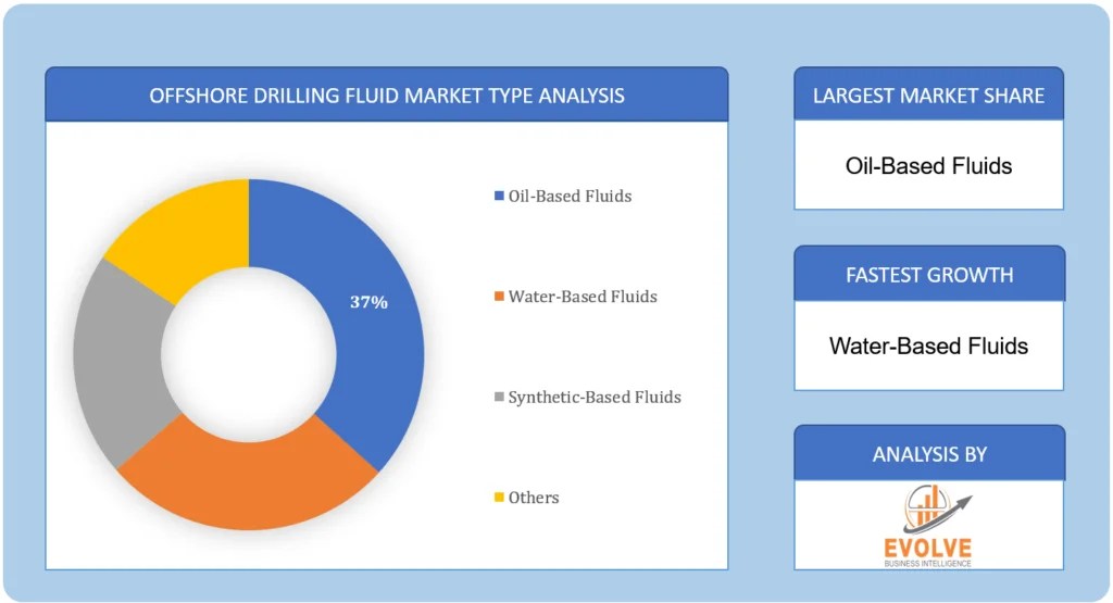 Offshore Drilling Fluid Market Forecast to Hit 5.7 Billion by 2033