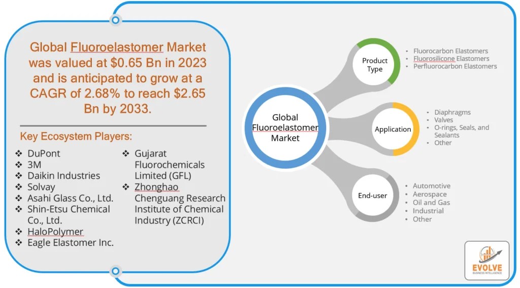 Fluoroelastomer Market Analysis and Global Forecast 20232033 Evolve