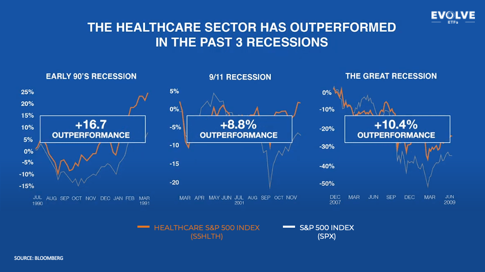 Healthcare Stocks Provide Shelter During a Recession Evolve ETFs