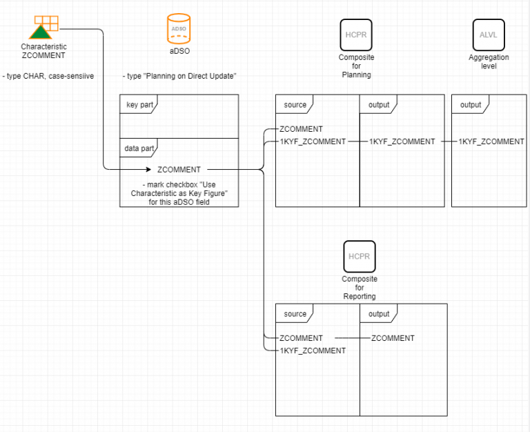 Comments in BW planning using ‘characteristic as keyfigure’