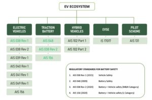 Guide to Battery Safety Standards in India - compiled by ARAI • EVreporter
