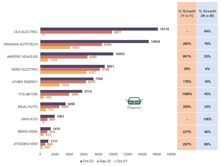 India's Electric Vehicle Sales Trend October 2022 • EVreporter