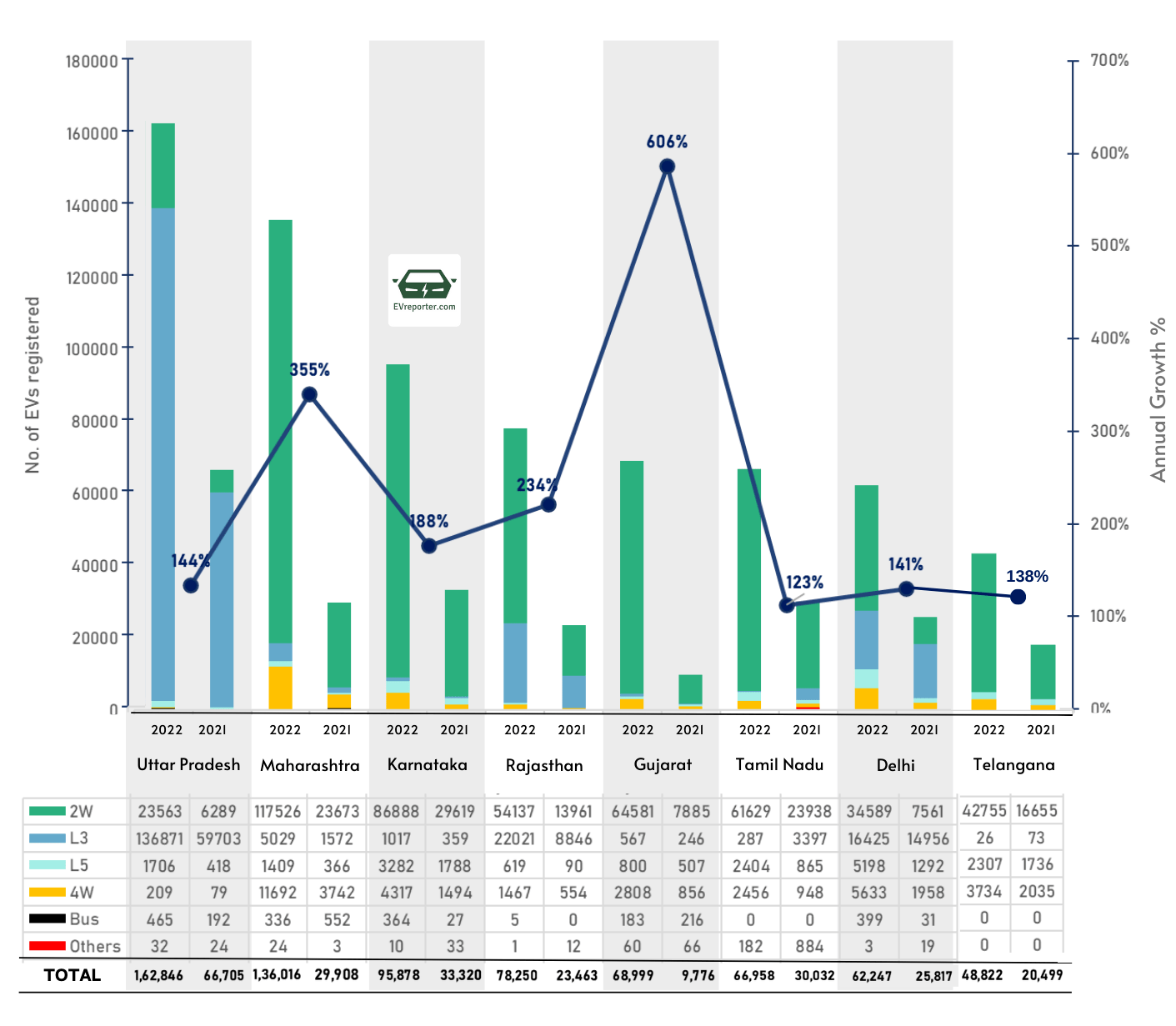 India EV Sales Jan 2022 to Dec 2022 • EVreporter