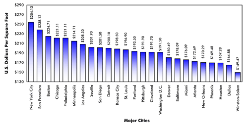 Cost to build per square foot by zip code kobo building