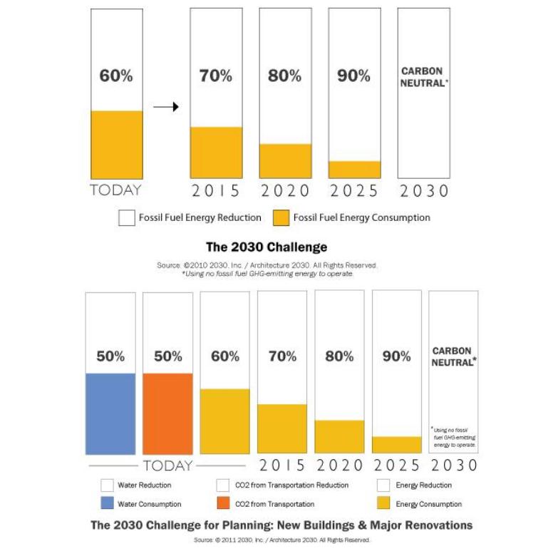 The 2030 Challenge EVstudio