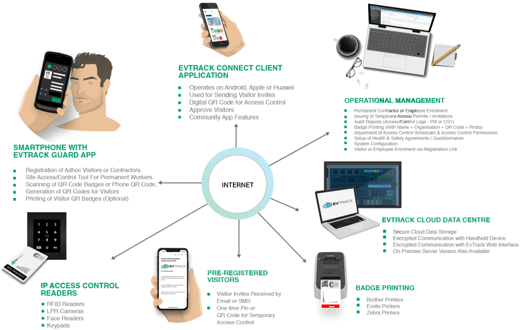 Emirates Visitor Management EvTrack Visitor Management