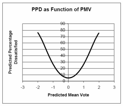 Predicted Mean Vote (PMV) and Predicted Percentage of Dissatisfied (PPD