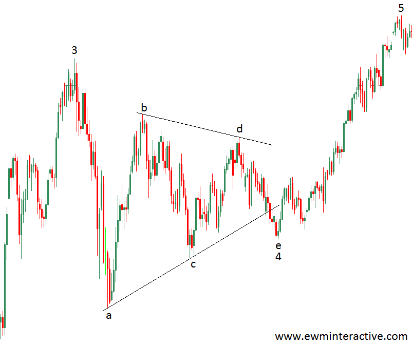 Elliott Wave Patterns EWM Interactive