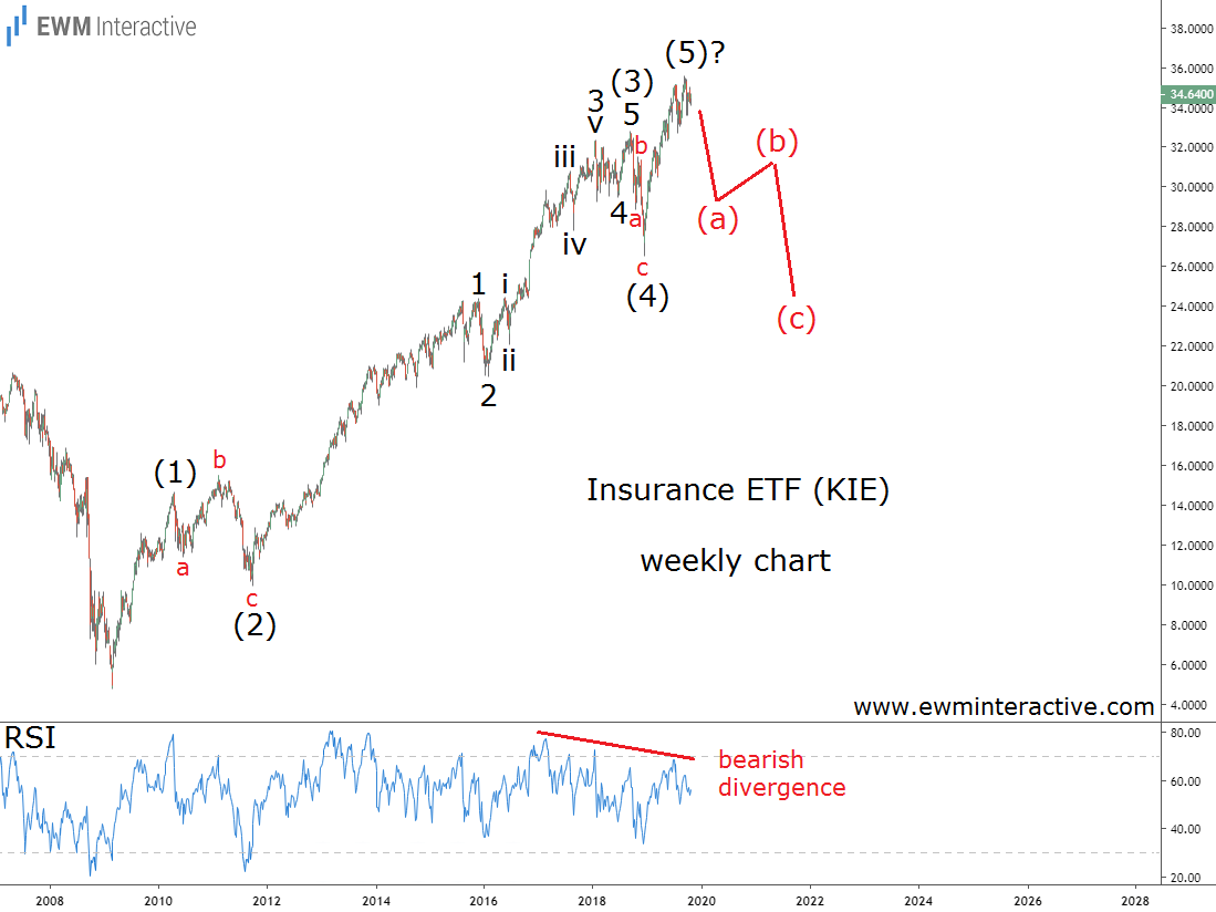 Insurance ETF Poised for an Elliott Wave Correction EWM Interactive