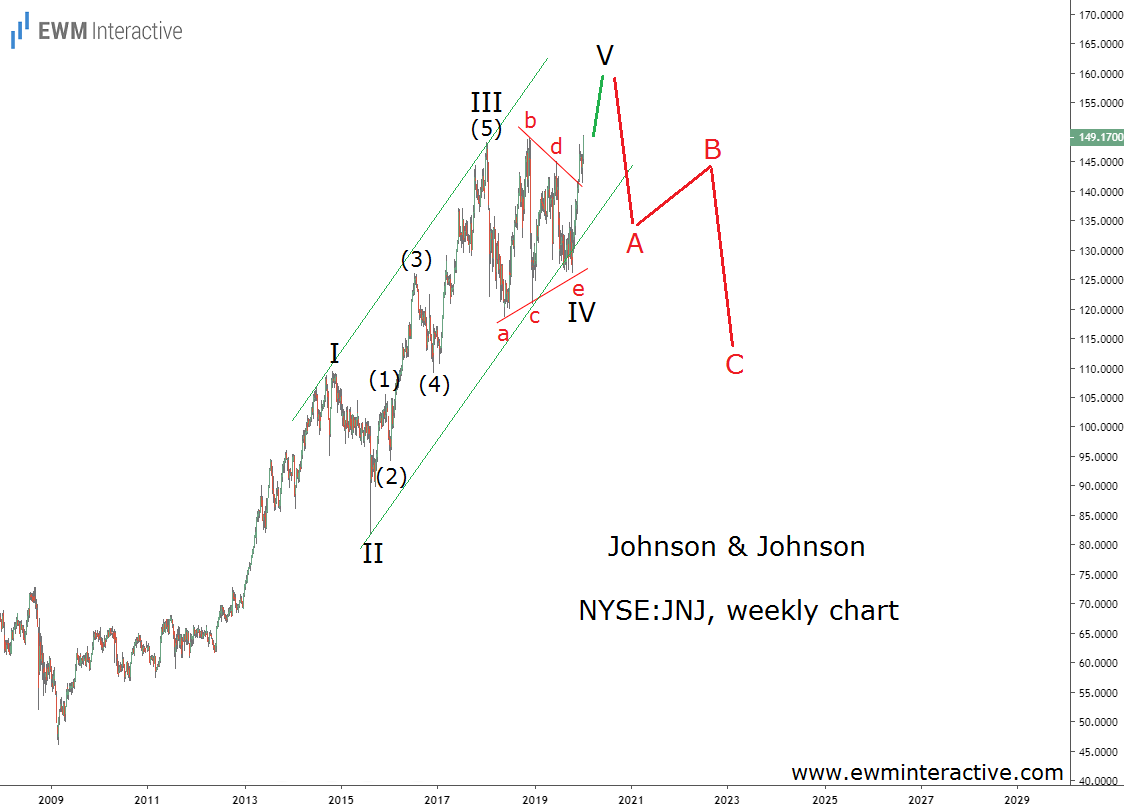JNJ Stock Pattern Suggests Uptrend is Almost Over EWM Interactive