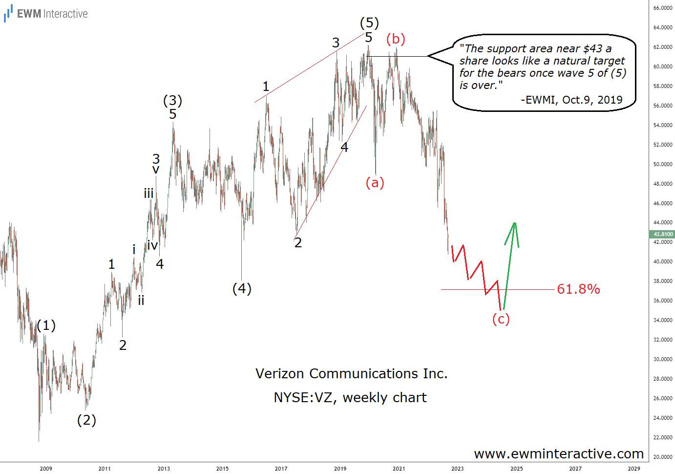 Three Years Ahead Of The Crash In Verizon Stock
