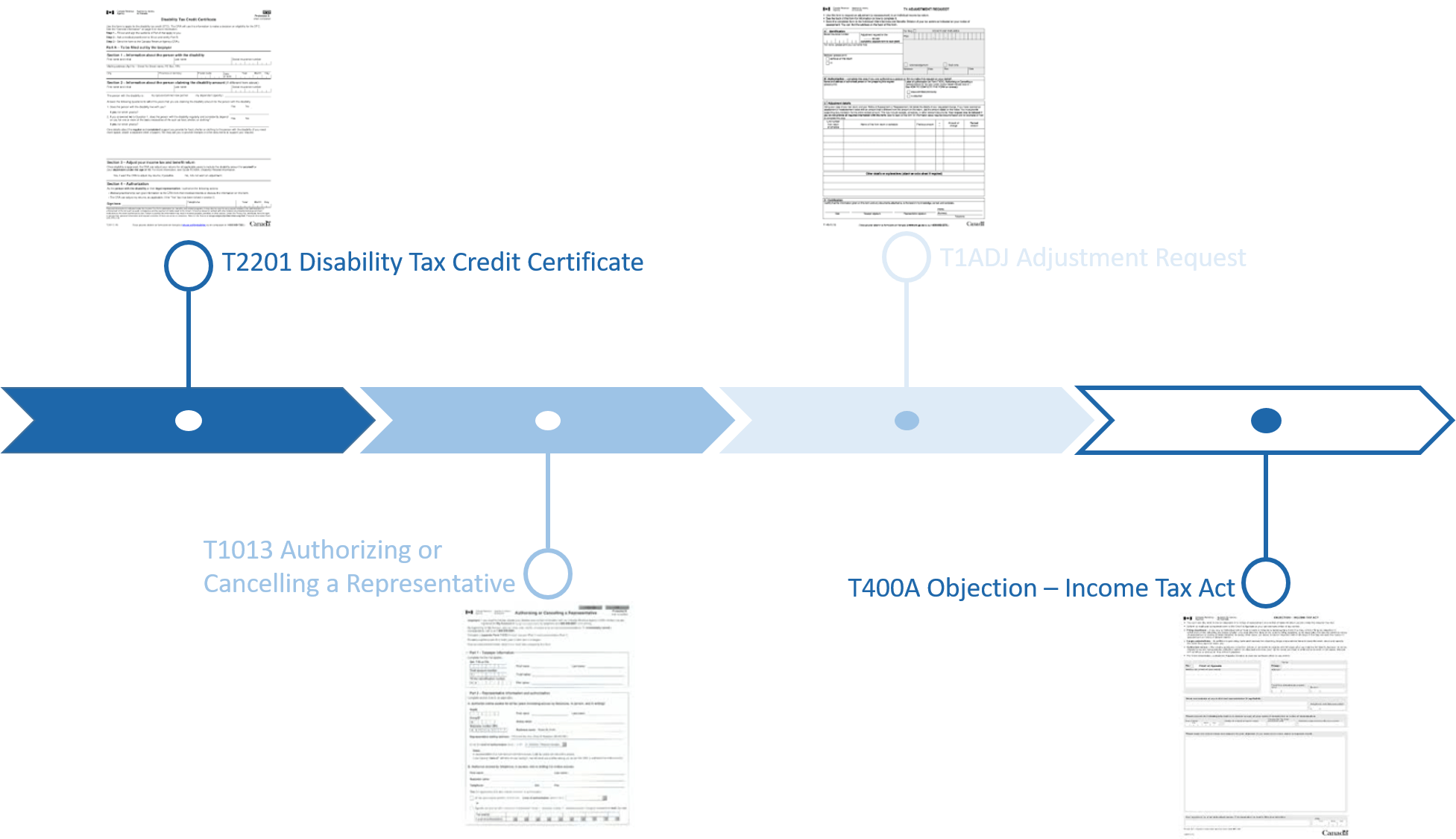Applying for the Disability Tax Credit (DTC) Exponent