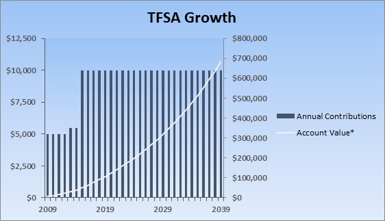 The Tax Free Savings Account Too Valuable to be Ignored Exponent