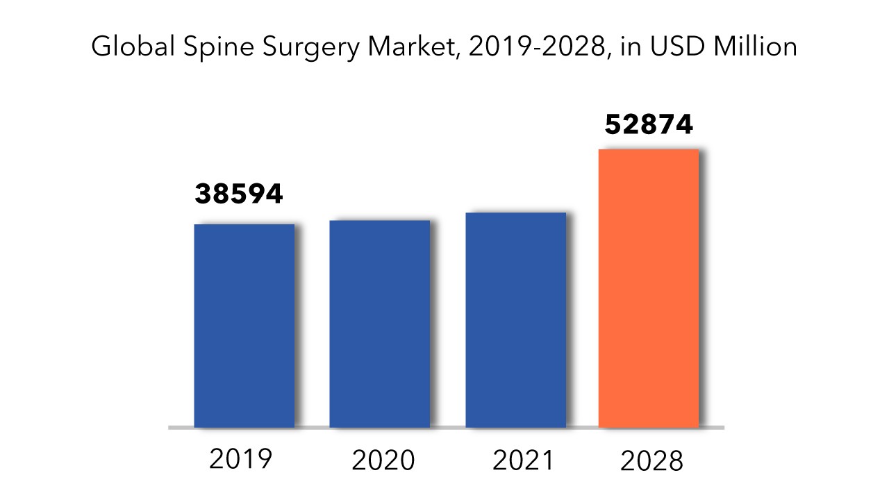 Spine Surgery Market Size, Trends & Growth 2028