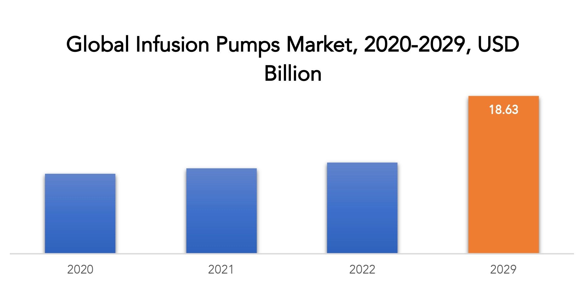 Infusion Pumps Market Size, Share, Forecast, and Report, 2029