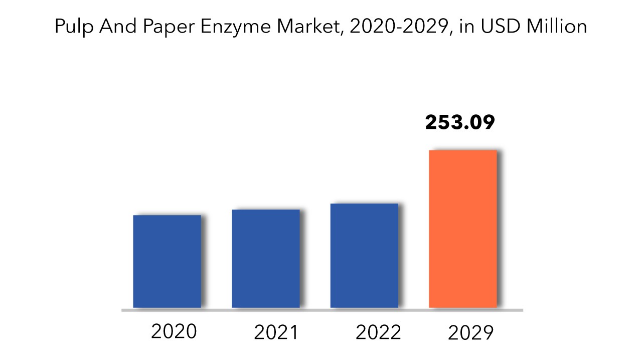 Pulp and Paper Enzyme Market Statistics,, Size, Share [20232029]