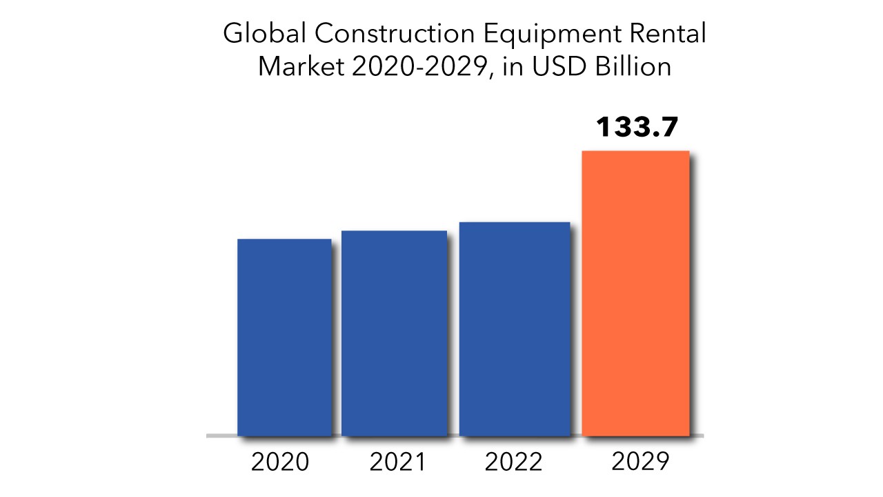 Construction Equipment Rental Market Competitive Insights 2024