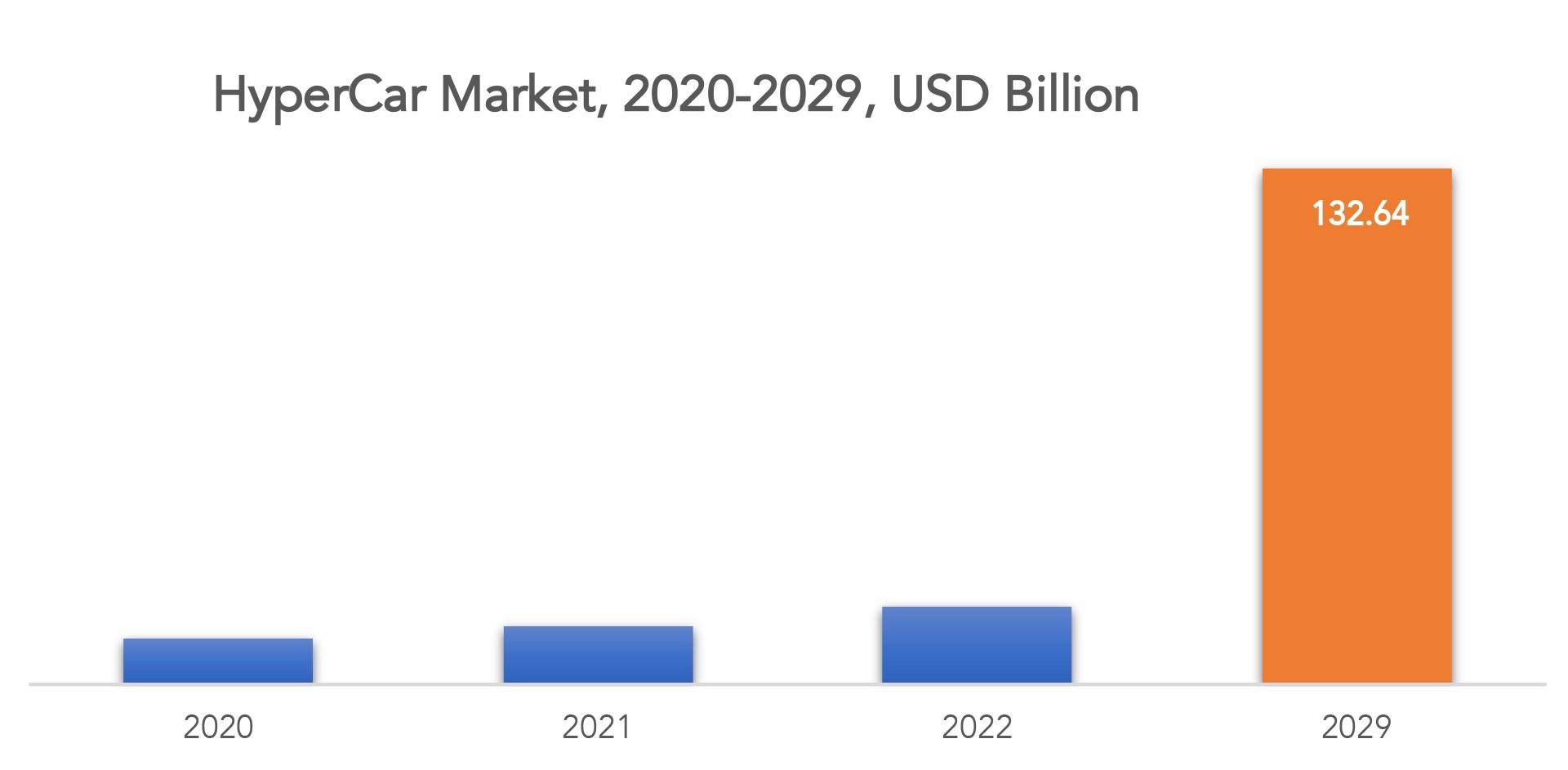 Hyper Car Market Share, Sales, Trends [20232029]