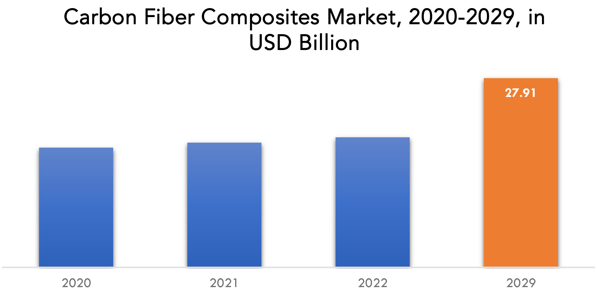 Carbon Fiber Composites Market Size, Growth Analysis 2029