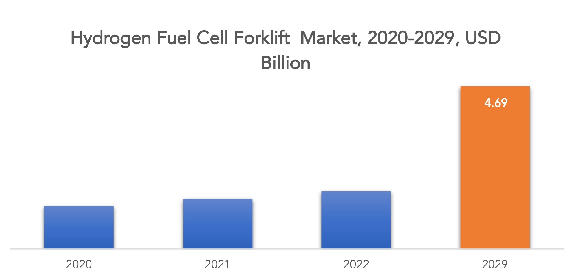 Hydrogen Fuel Cells Forklift Market Size, Share and Growth Report
