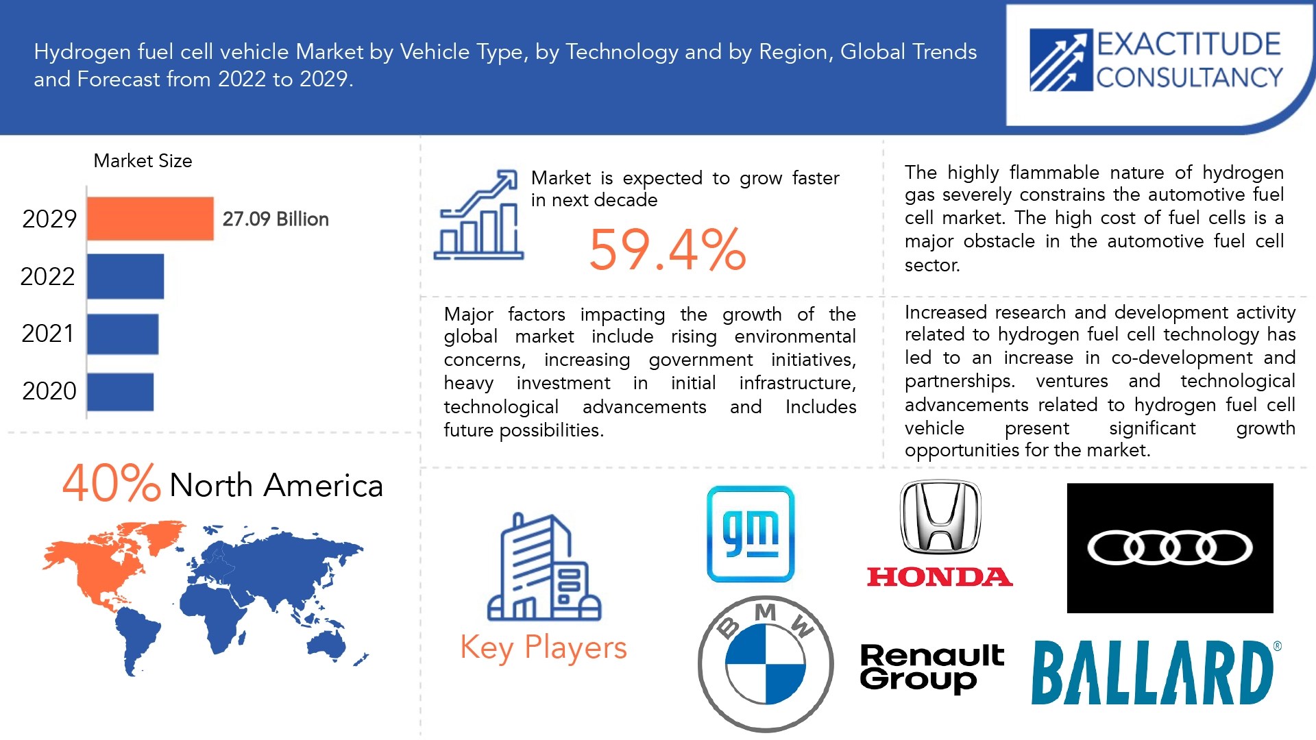 Hydrogen Fuel Cell Vehicle Market Size, Demand & Outlook 2029