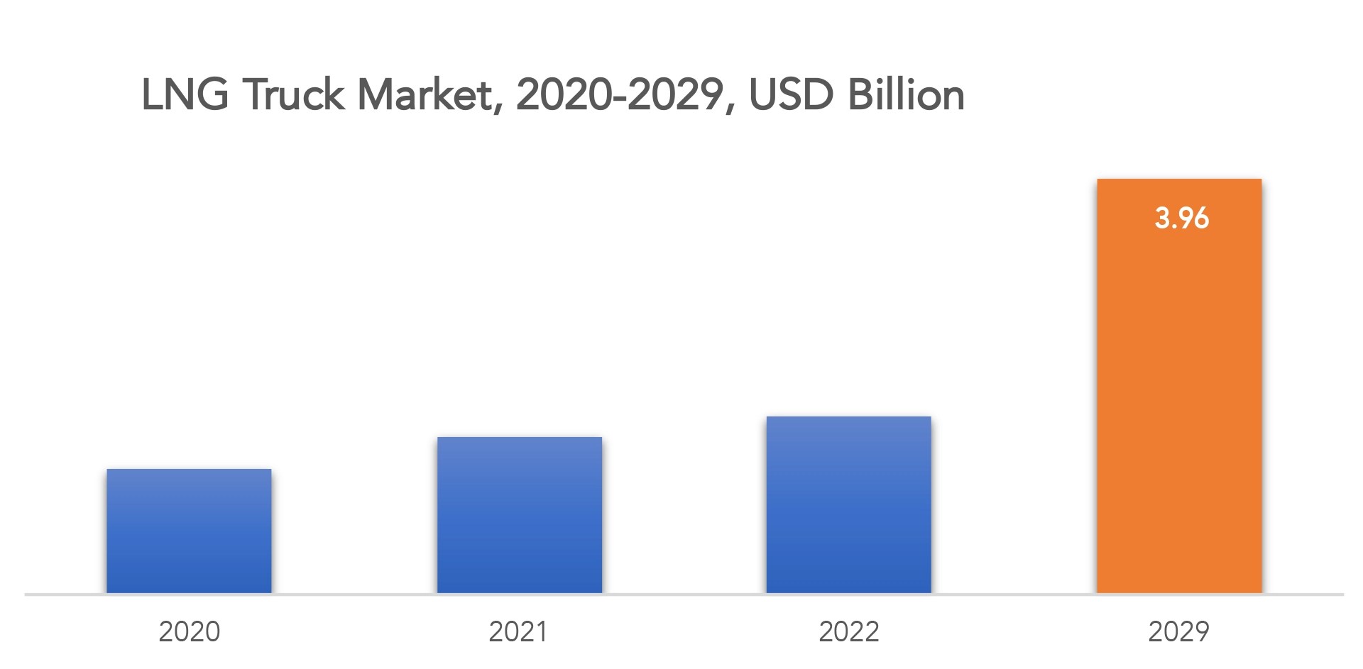 LNG Truck Market Trends Analysis Forecast 2029