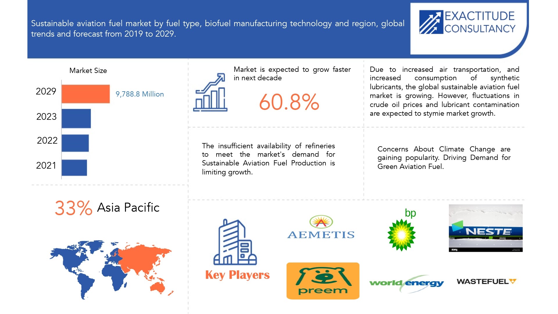 Sustainable Aviation Fuel Market Share, Size, And Outlook 2029