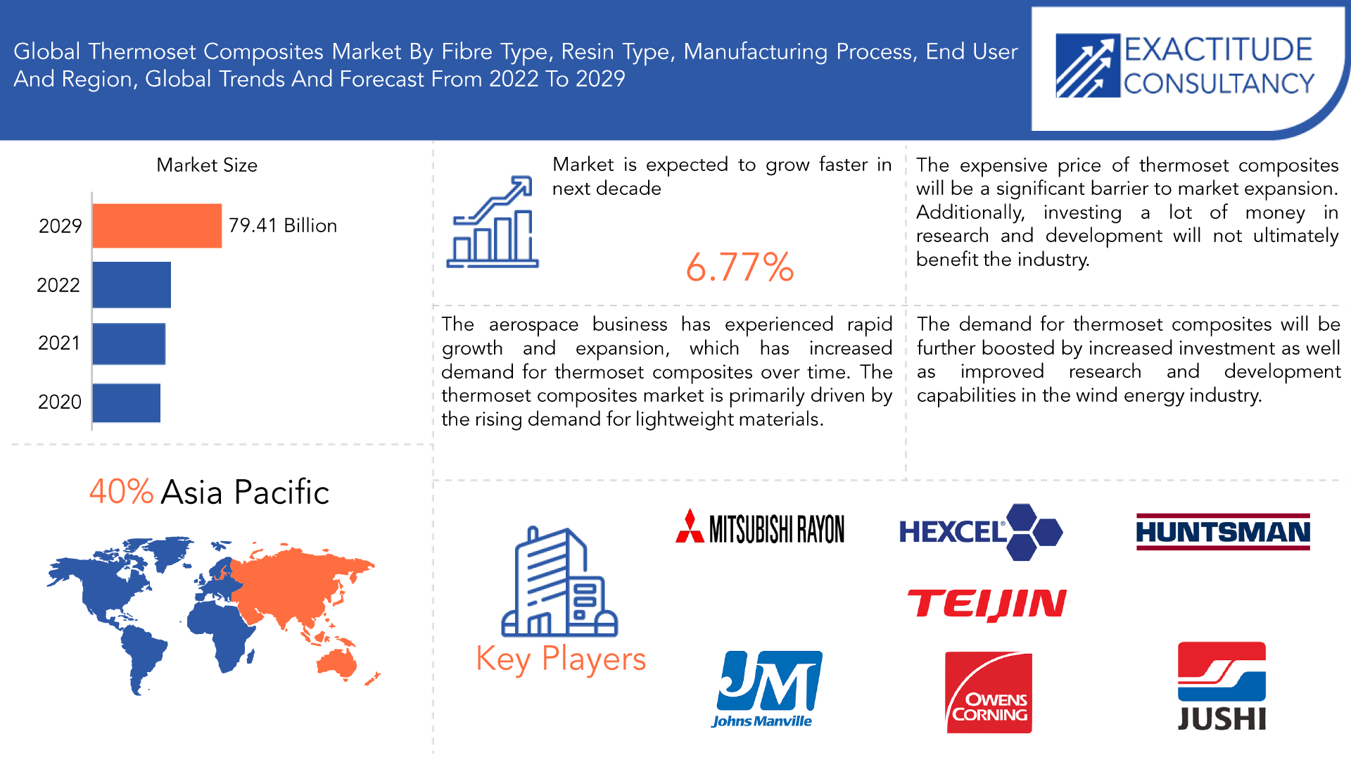 Thermoset Composites Market Size, Industry Growth Analysis 2029