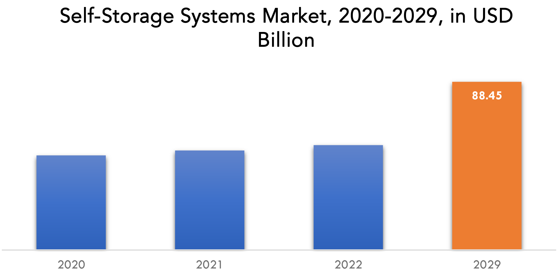 SelfStorage Market Report, Share, Size & Growth Analysis, 2029