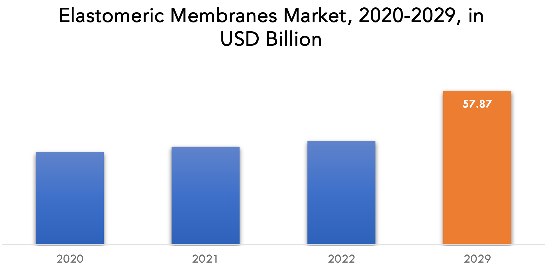 Elastomeric Membrane Market Growth, Size, Share, Insights 2029