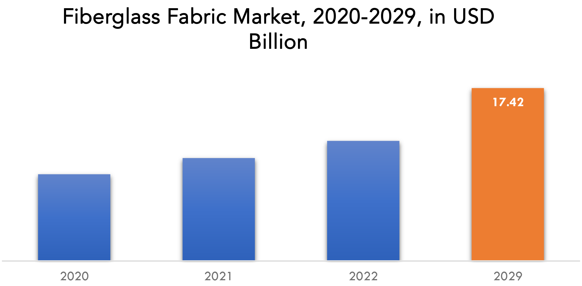 Fiberglass Fabric Market Size & Share Industry Report 2029