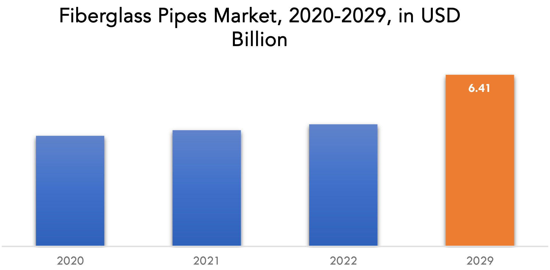 Fiberglass Pipes Overview, Size, Share and Forecast 2029