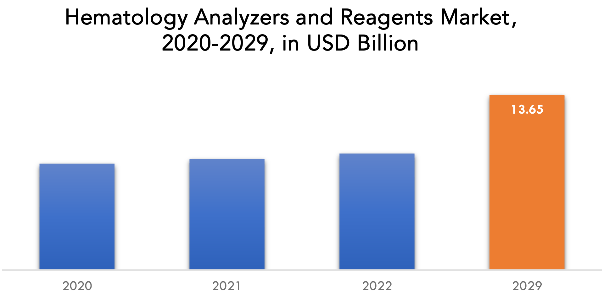 Hematology Analyzers and Reagents Market Demand 2029