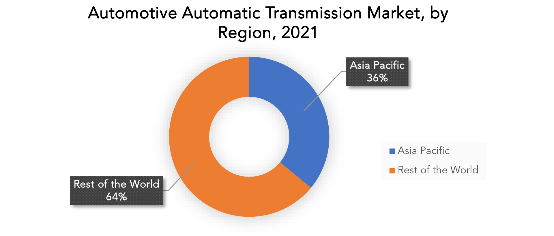 Automotive Automatic Transmission System Market Outlook 2029