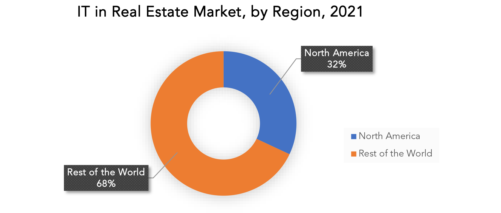 IT in Real Estate Market Technology,Trends and Future Demand