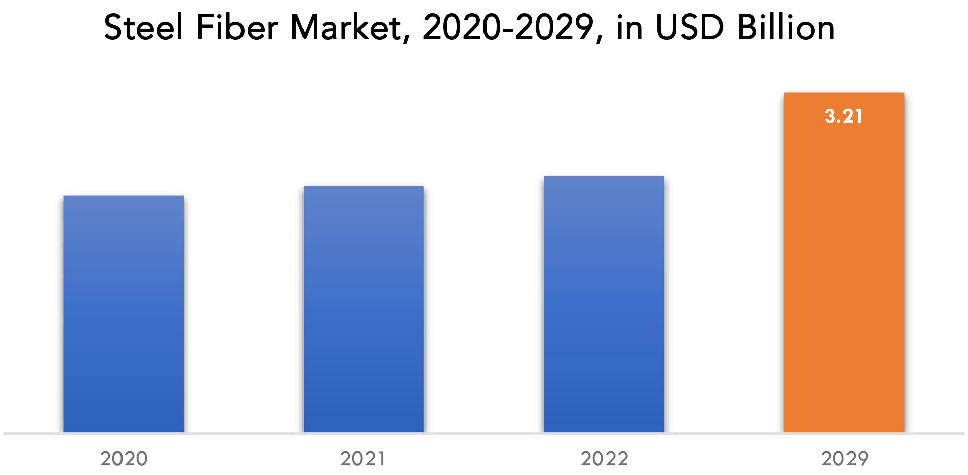 Steel Fiber Market Share, Size Statistics, Growth, 2029