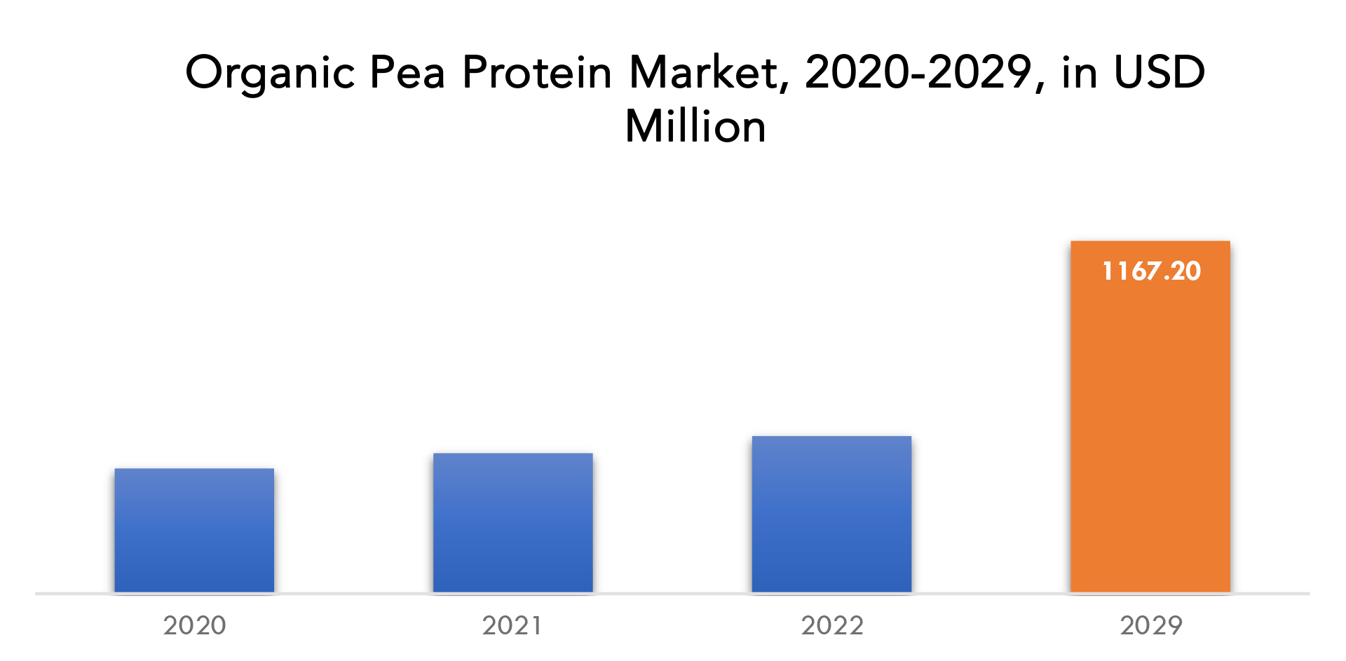 Organic Pea Protein Market Size, Share & Growth Analysis Report