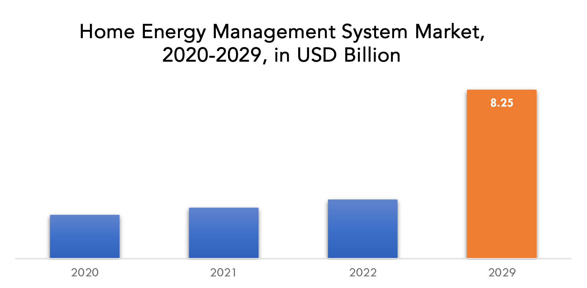 Home Energy Management System Market Growing Demand 2024