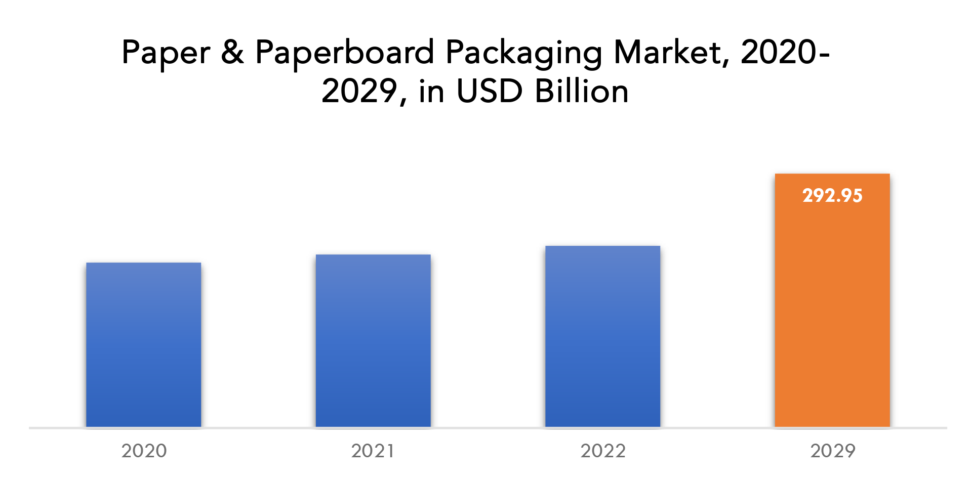 Paper & Paperboard Packaging Market Global Industry Report