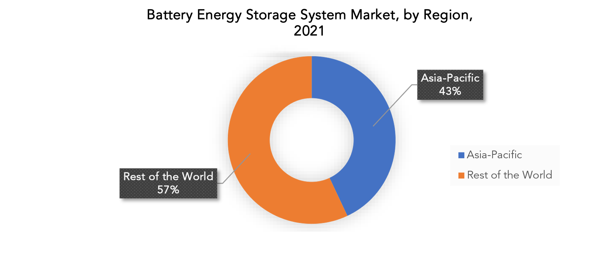 Battery Energy Storage System Market Region, Forecast 2029