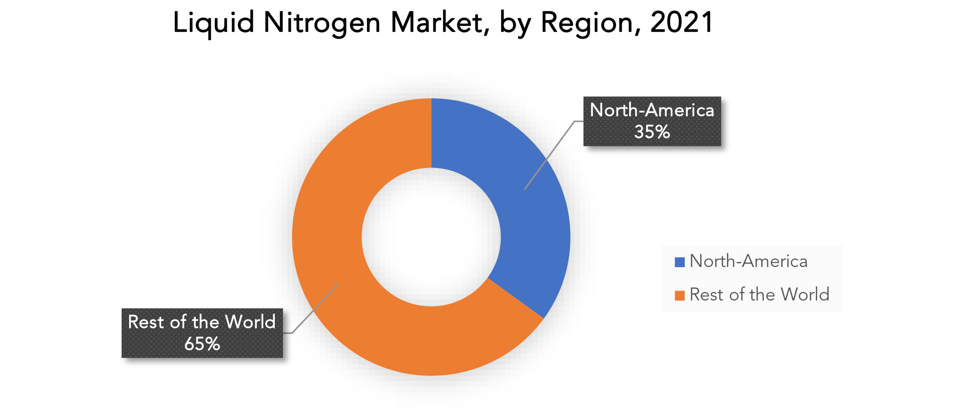 Liquid Nitrogen Market Size Outlook And Business Insights 2029