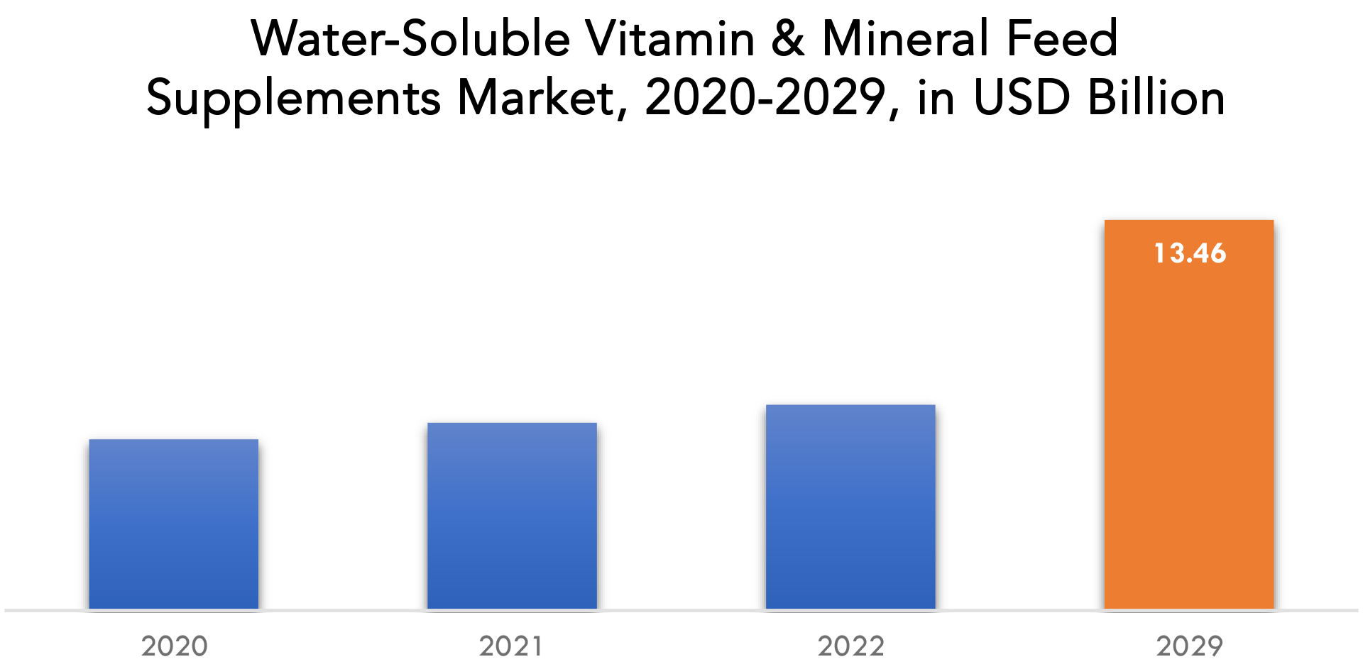 WaterSoluble Vitamin & Mineral Feed Supplements Market Growth