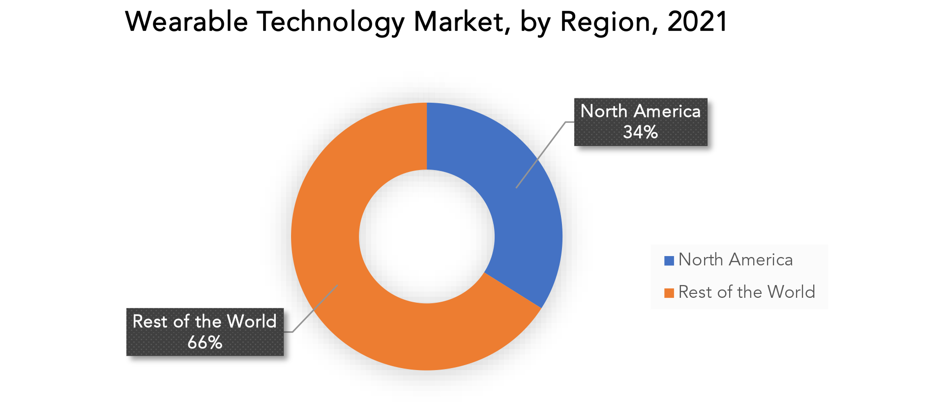 Wearable Technology Market Opportunities, Growth and challenges